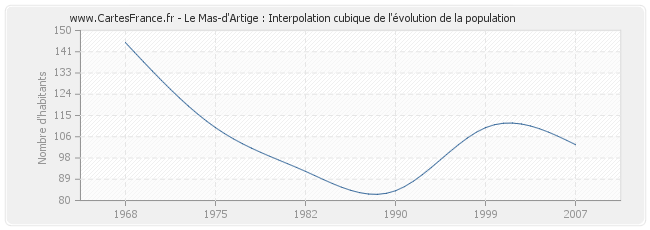 Le Mas-d'Artige : Interpolation cubique de l'évolution de la population